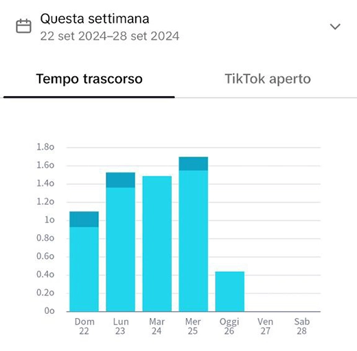 TikTok tempo utilizzo 